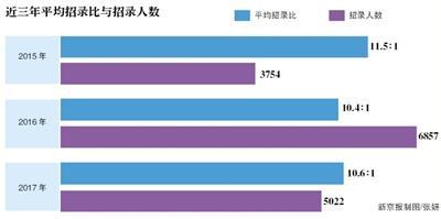2017京考最熱崗位競(jìng)爭(zhēng)400比1 212個(gè)職位無(wú)人報(bào)考