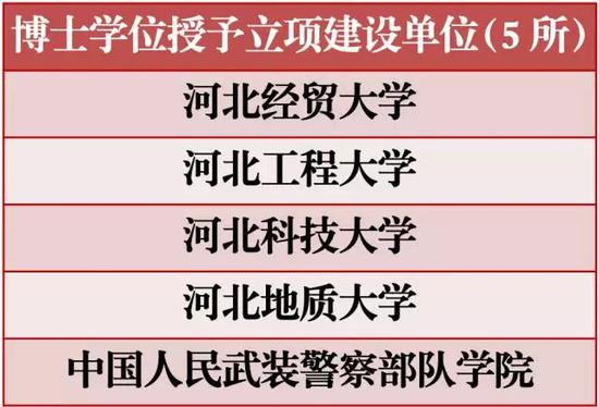河北這24高校有望獲博士碩士學位授權(quán) 有你母校么