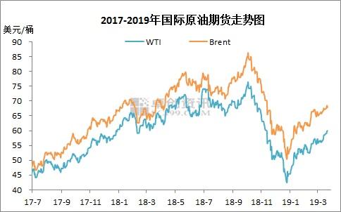 2017-2019年國(guó)際原油期貨價(jià)格走勢(shì)圖。來(lái)源：卓創(chuàng)資訊