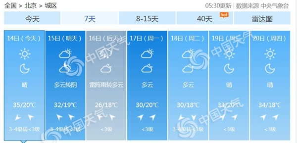 35℃！今天北京高溫天氣重返需防曬 周末降雨降溫