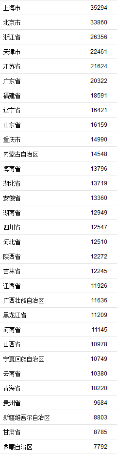 31省區(qū)市2019年上半年人均可支配收入。來自國家統(tǒng)計局